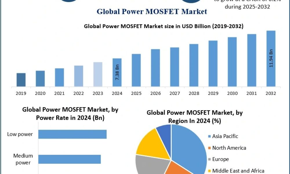 Power MOSFET Market