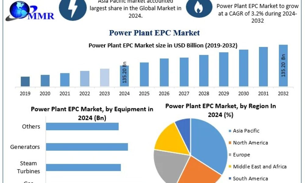 Power Plant EPC Market