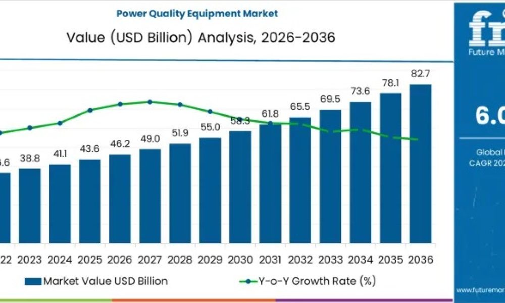 Power Quality Equipment Market