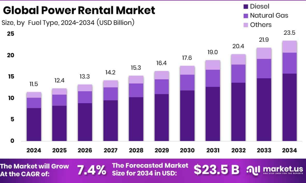 Power Rental Market