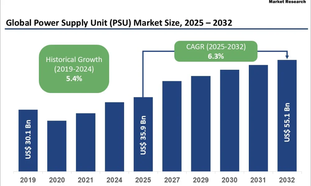 Power Supply Unit (PSU) Market