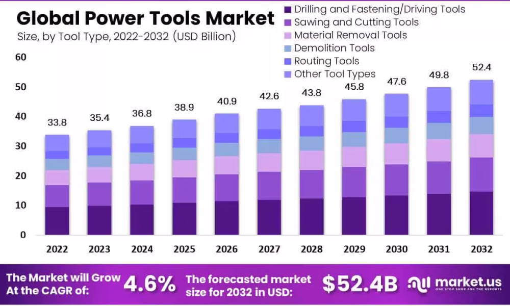 Power Tools Market