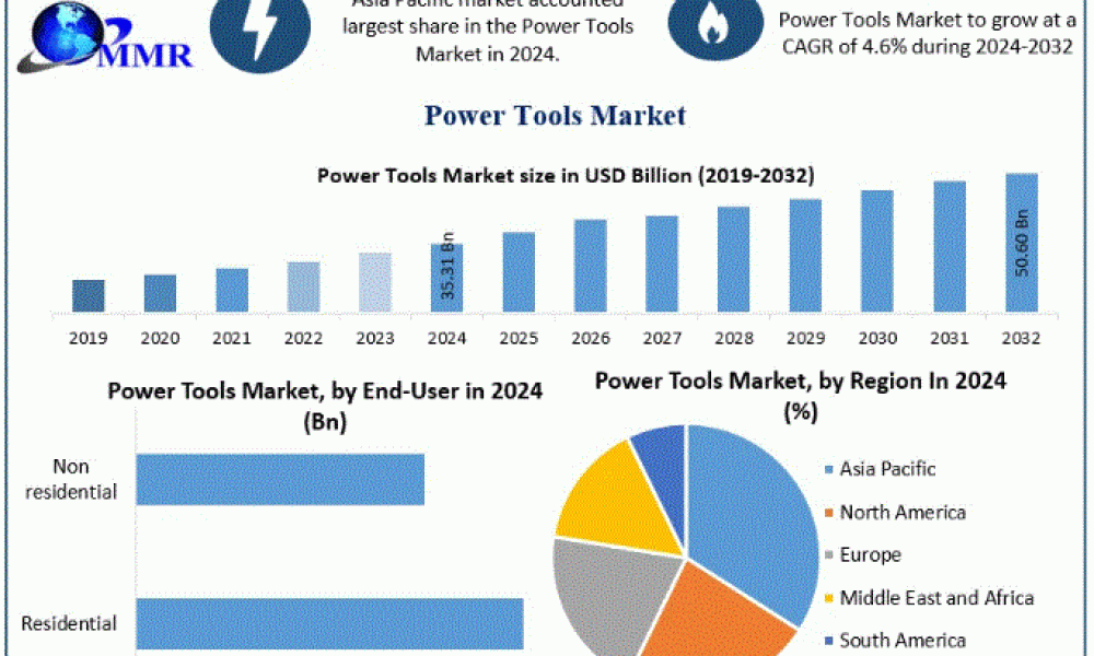 Power Tools Market