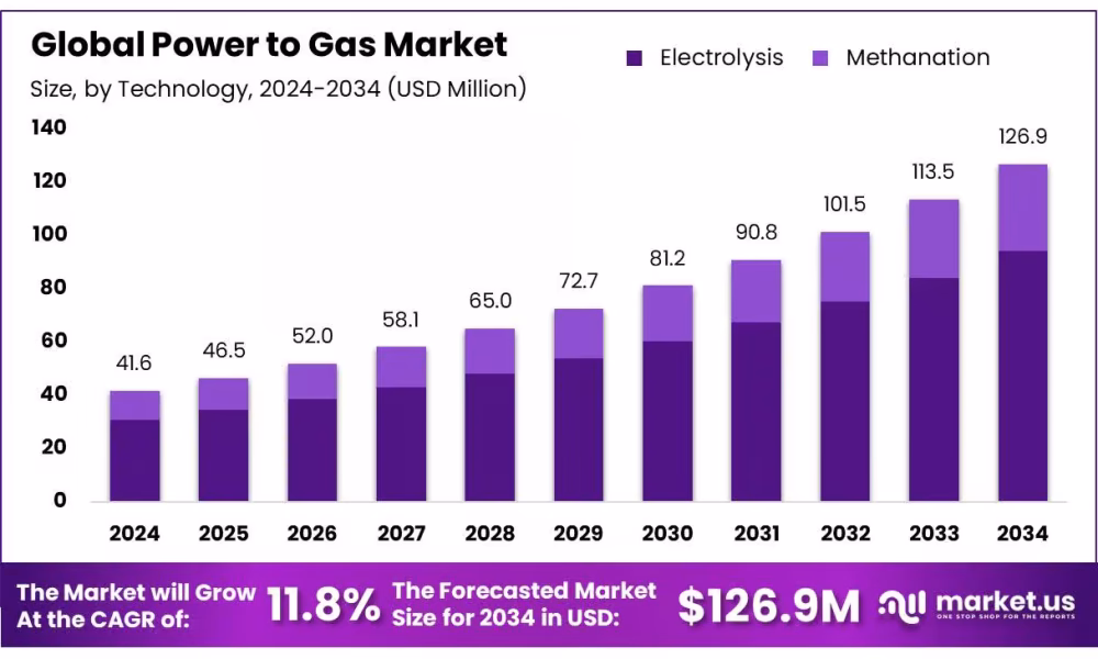 Power to Gas Market