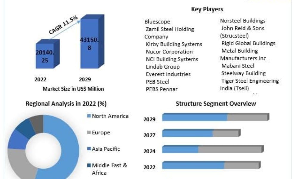 Pre-Engineered Buildings Market