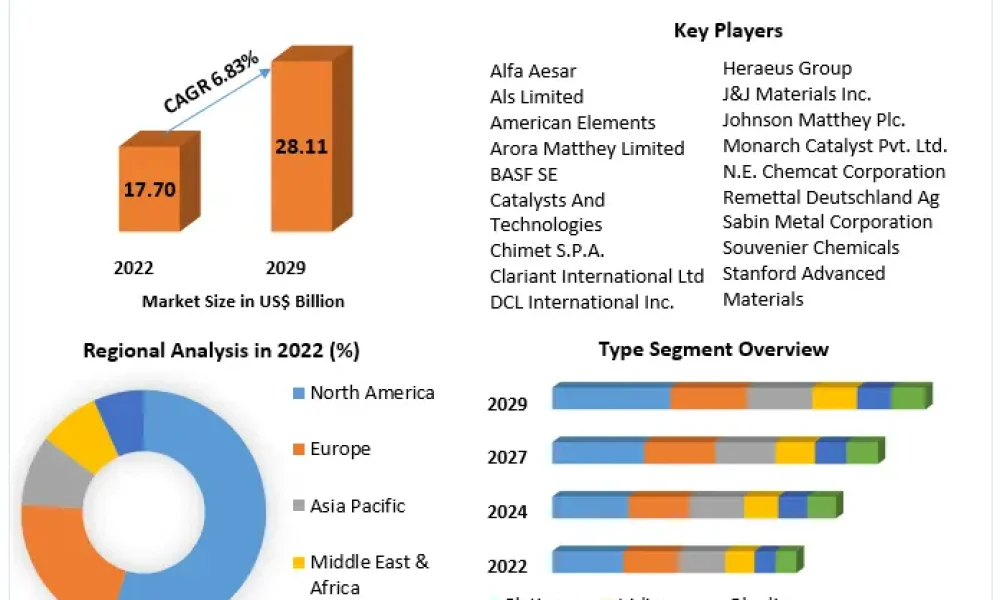 Precious Metal Catalysts Market