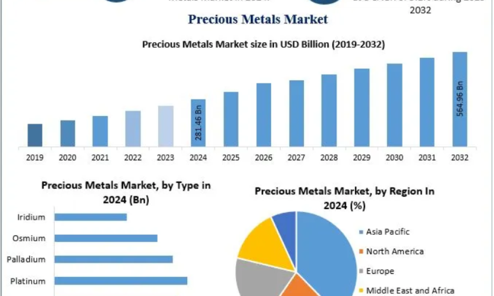 Precious Metals Market