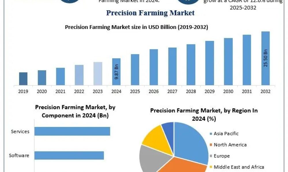 Precision Farming Market