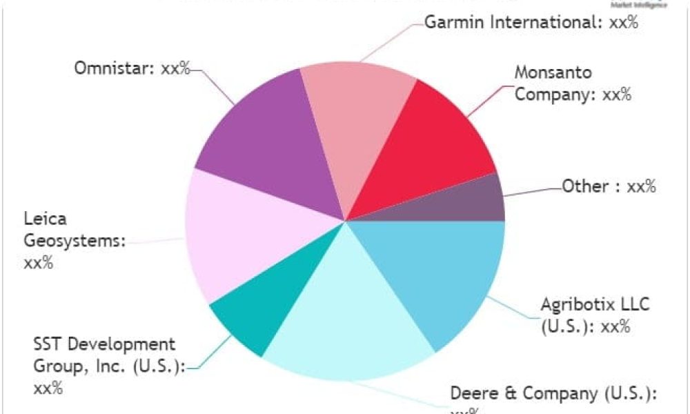 Precision Farming/Agriculture Market analysis