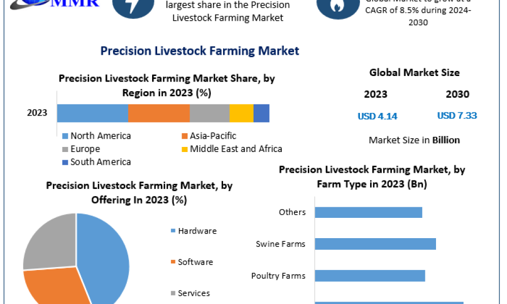 Precision Livestock Farming Market