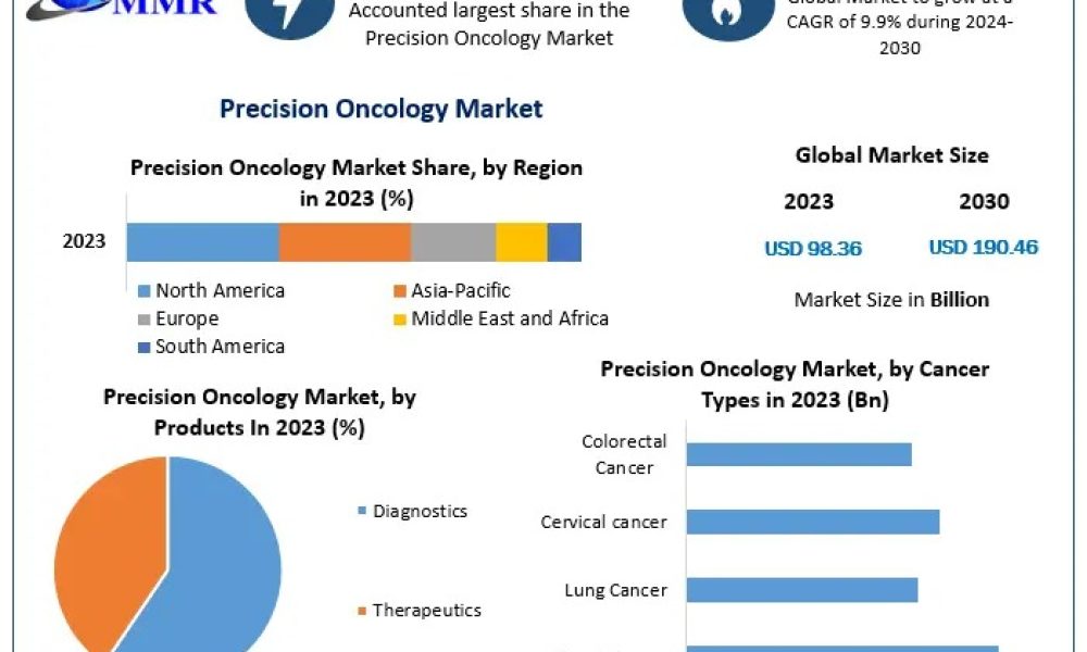 Precision Oncology Market to Reach USD 190.46 Billion by 2030 Driven by ...