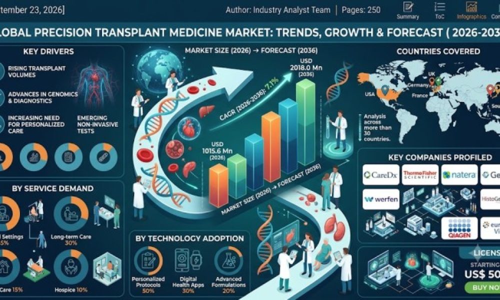 Precision Transplant Medicine Market