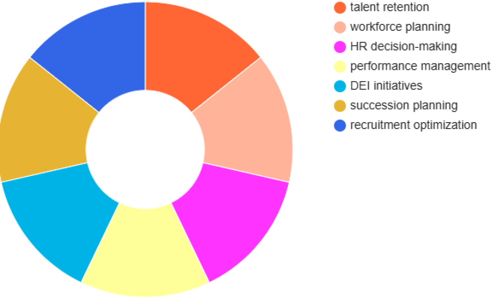 Predictive HR Analytics Market