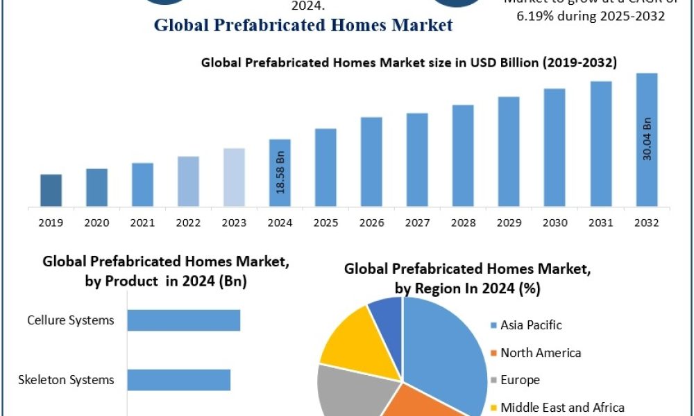 Prefabricated Homes Market