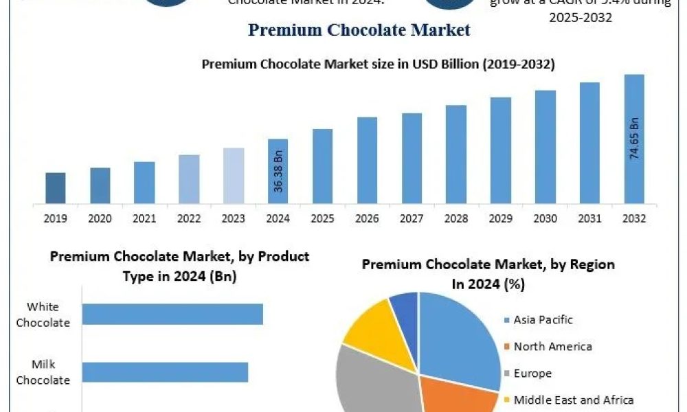 Premium Chocolate Market