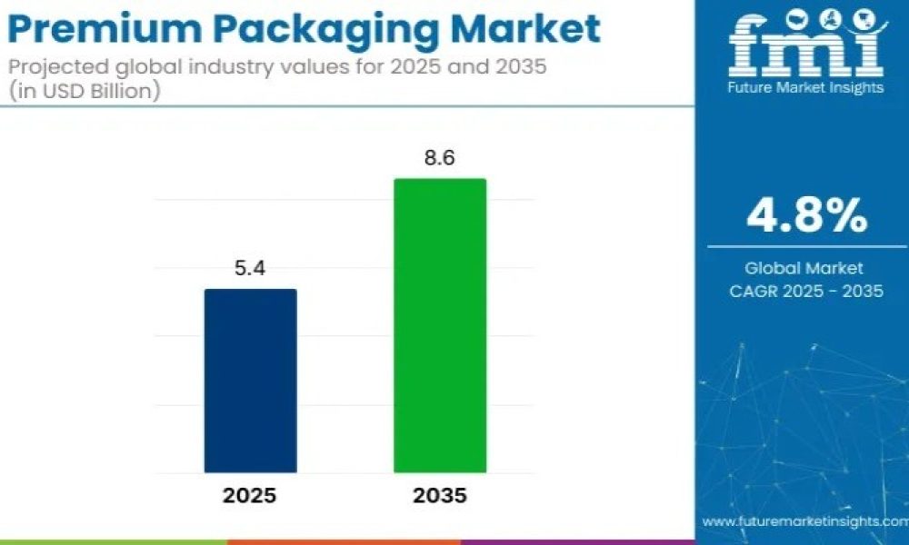 Premium Packaging Market