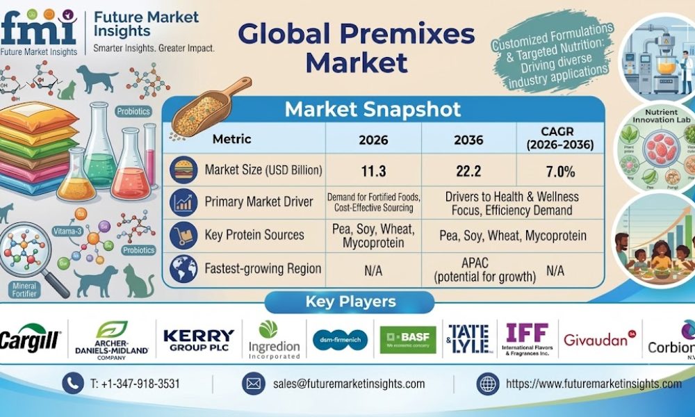 Premixes Market Outlook