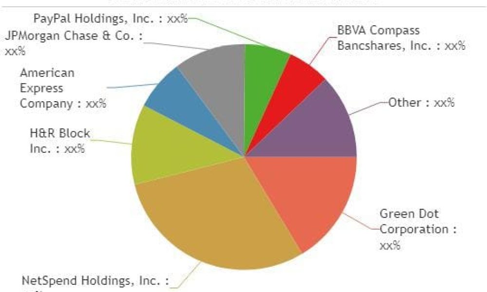 Prepaid Card Market