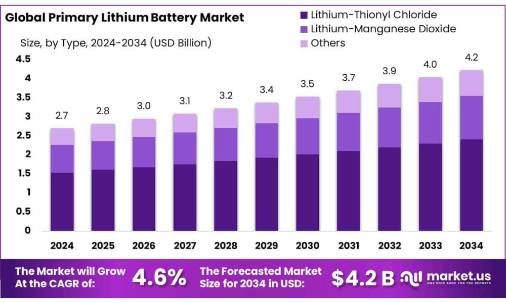 Primary Lithium Battery Market