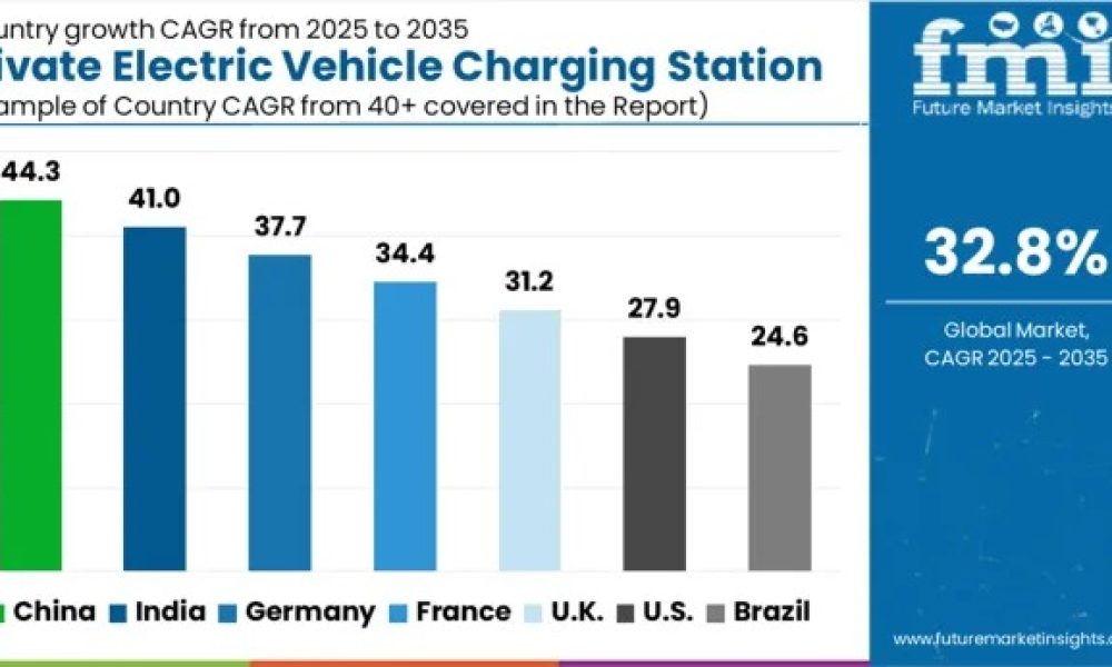 Private Electric Vehicle Charging Station Market