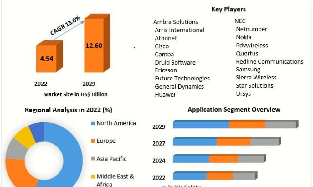 Private LTE Market