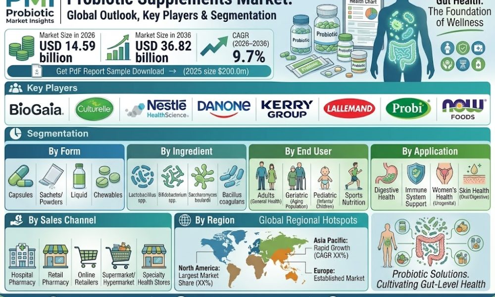 Probiotic Supplements Market