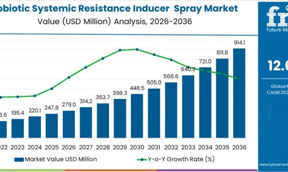 Probiotic Systemic Resistance Inducer Spray Market