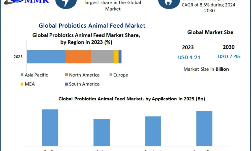 Probiotics Animal Feed Market