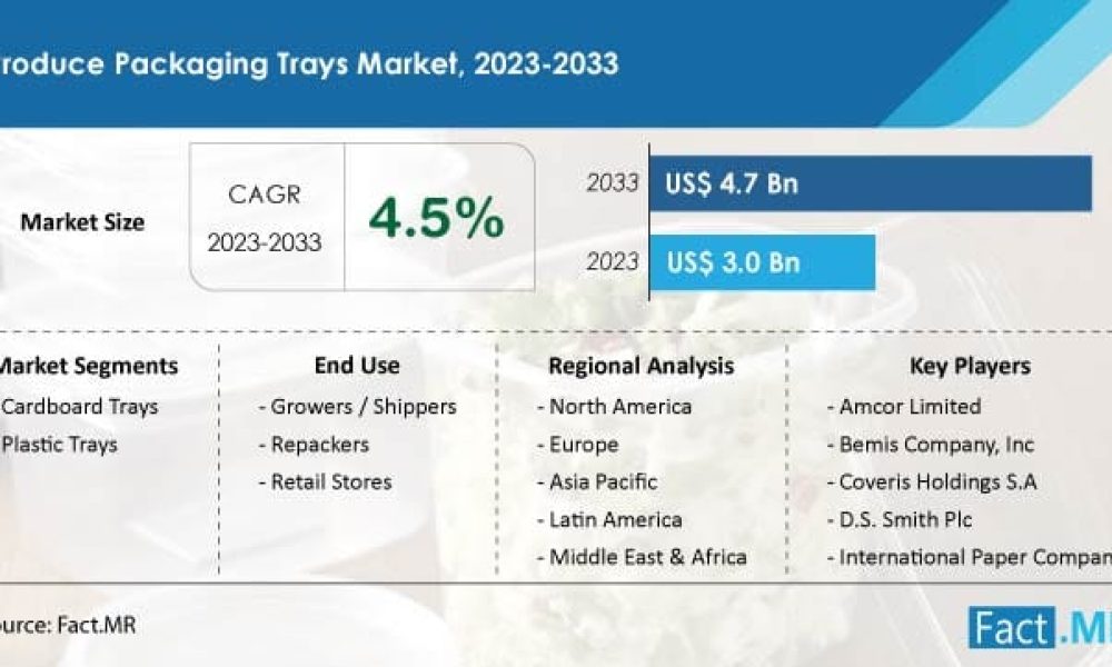 Produce Packaging Trays Market 1