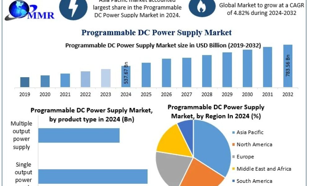 Programmable DC Power Supply Market