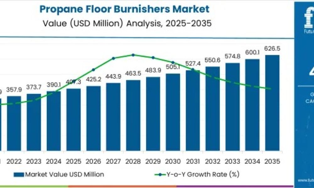 Propane Floor Burnishers Market
