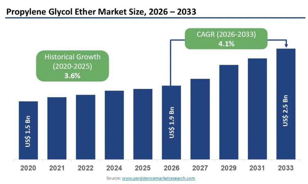 Propylene Glycol Ether Market