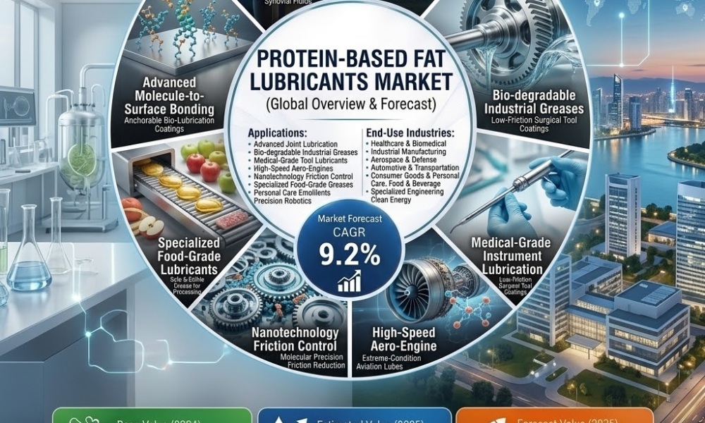Protein-Based Fat Lubricants Market