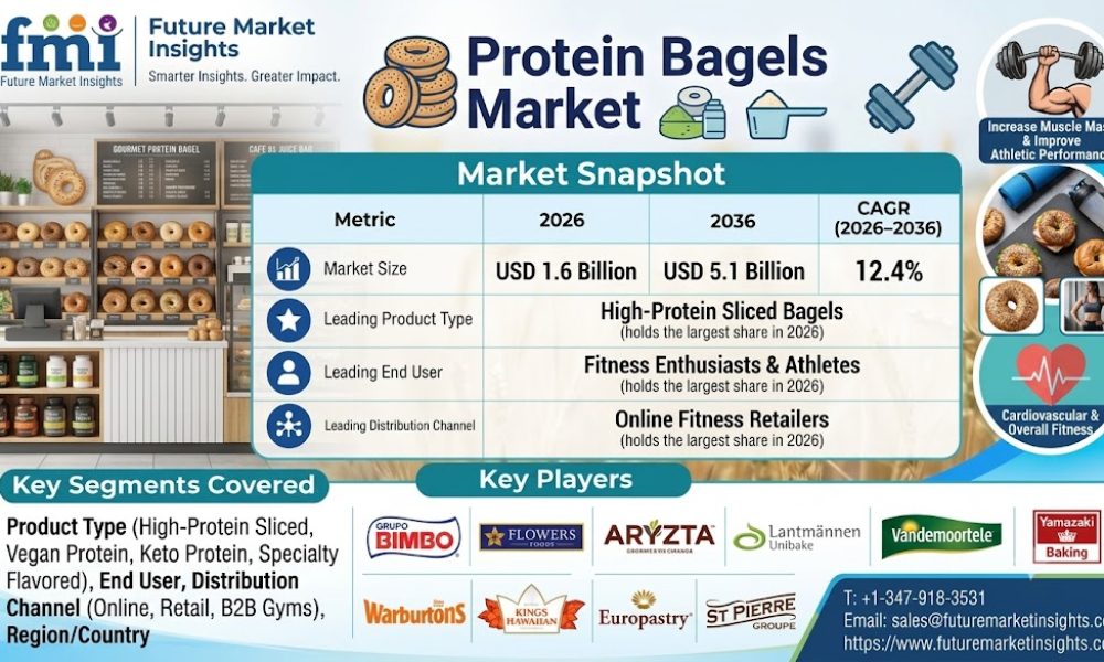Protein Bagels Market