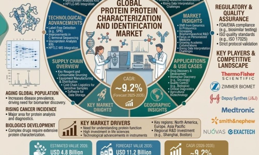 Protein Characterization and Identification Market