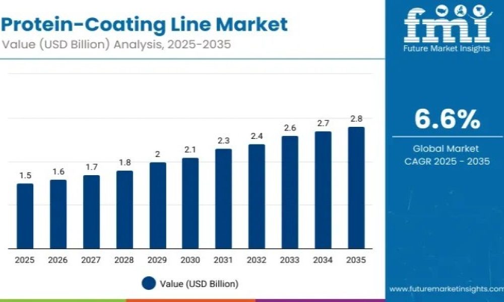 Protein-Coating Line Market