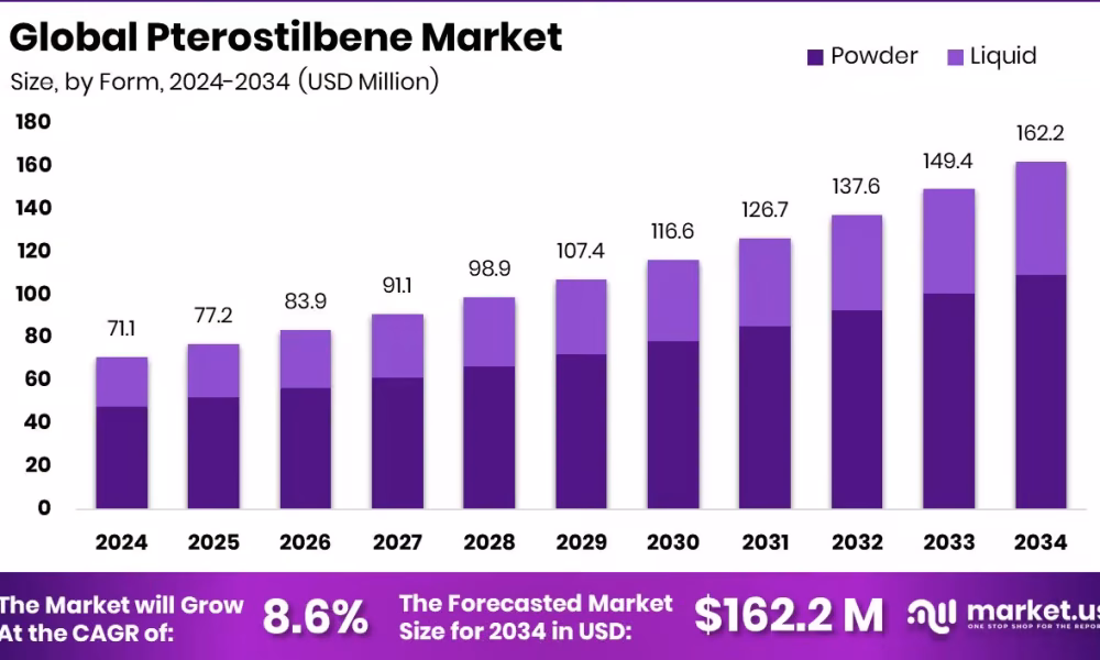 Pterostilbene Market