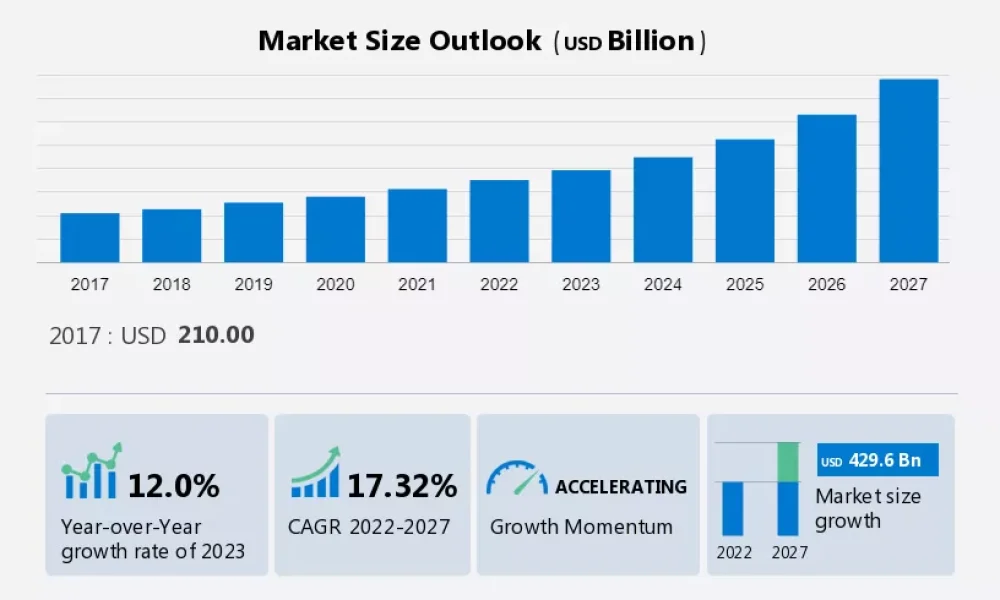 Public Cloud Platform Market