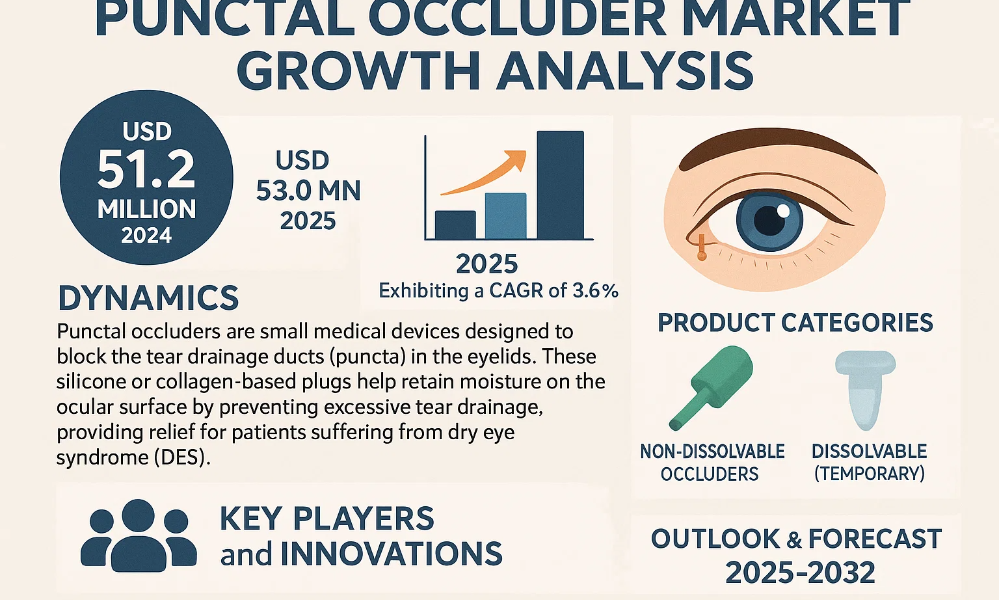 Punctal Occluder Market