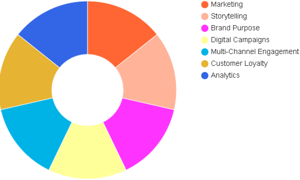 Purpose-Led Brand Narratives Market