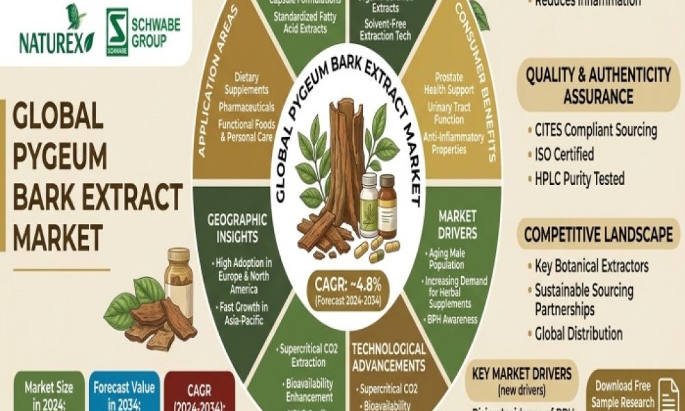 Pygeum Bark Extract Market