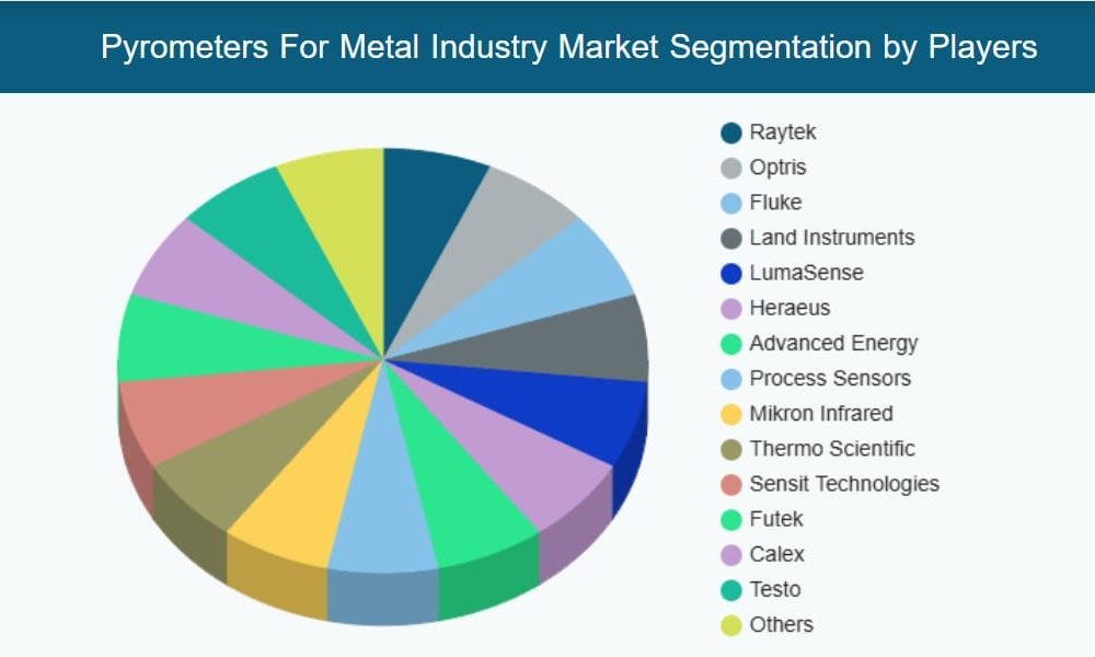 Pyrometers For Metal Industry Market