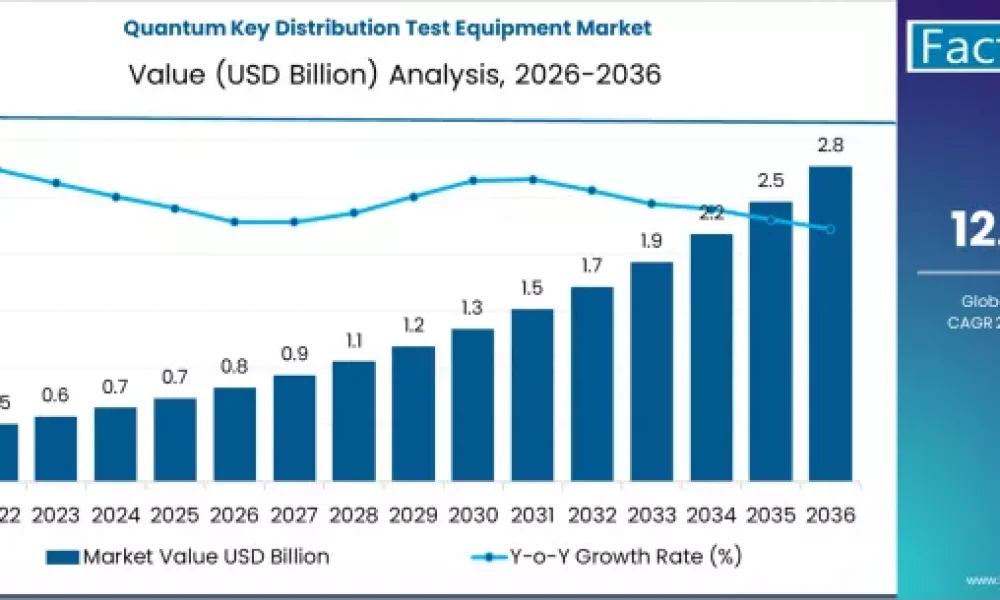 Quantum Key Distribution Test Equipment Market