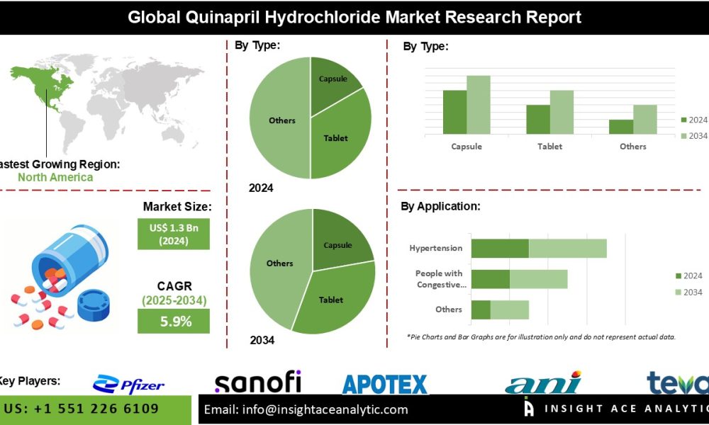 Quinapril Hydrochloride Market