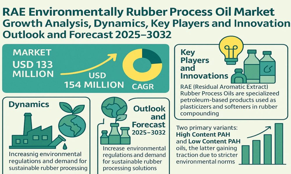 RAE Environmentally Rubber Process Oil Market