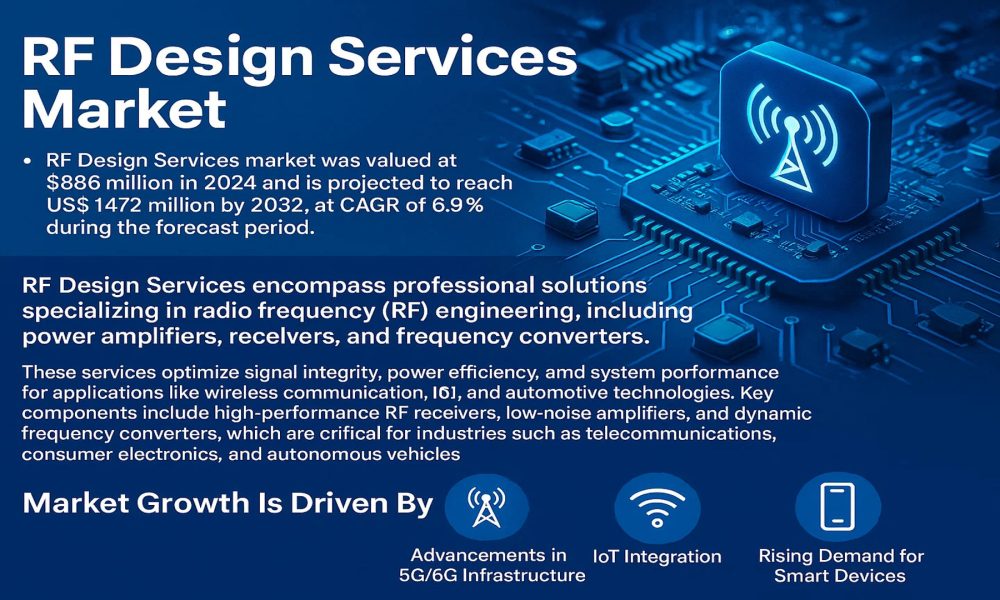 RF Design Services Market: Overview, Growth Drivers, and Strategic ...