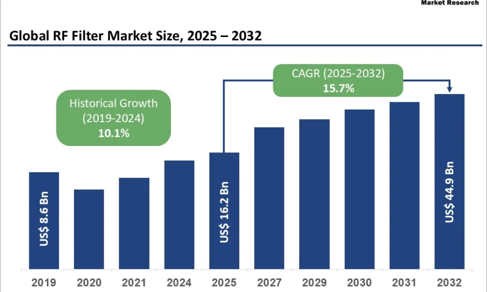 RF Filter Market