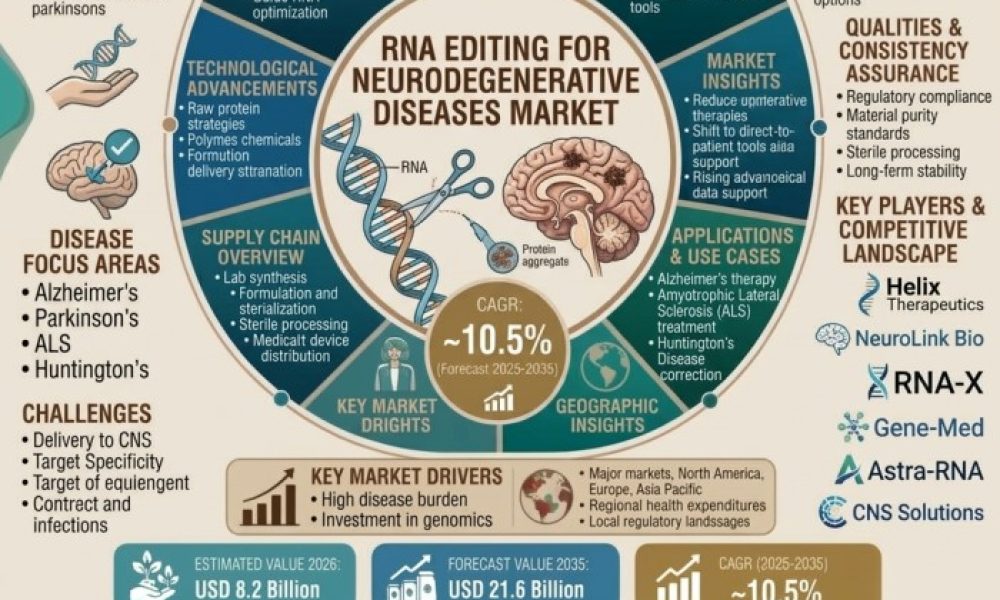 RNA Editing for Neurodegenerative Diseases Market
