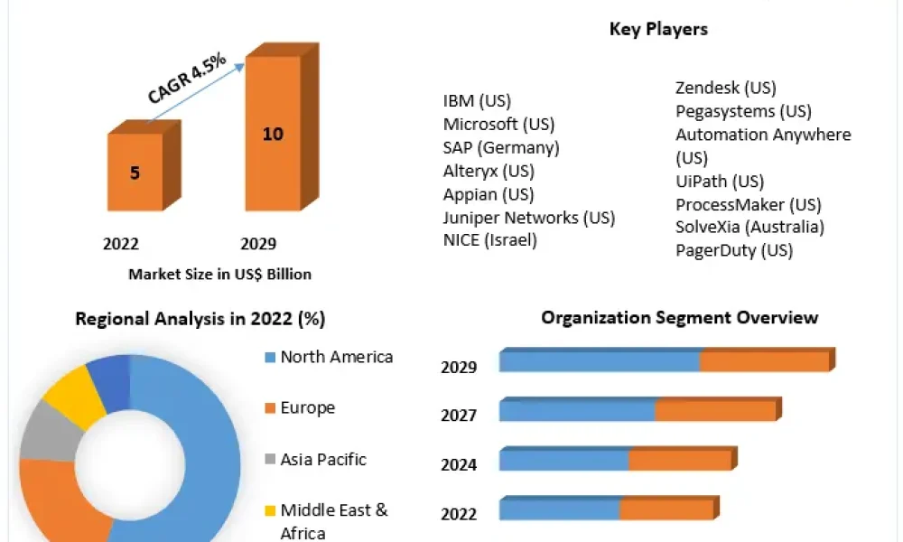 RPA & Hyper Automation Market