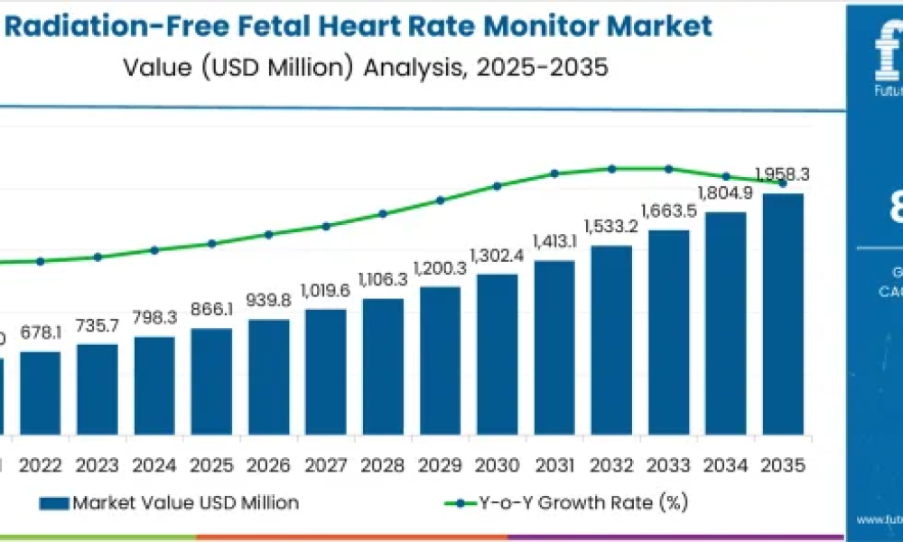 Radiation-Free Fetal Heart Rate Monitor Market